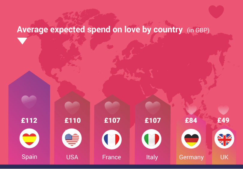 Average spend during Valentines Day