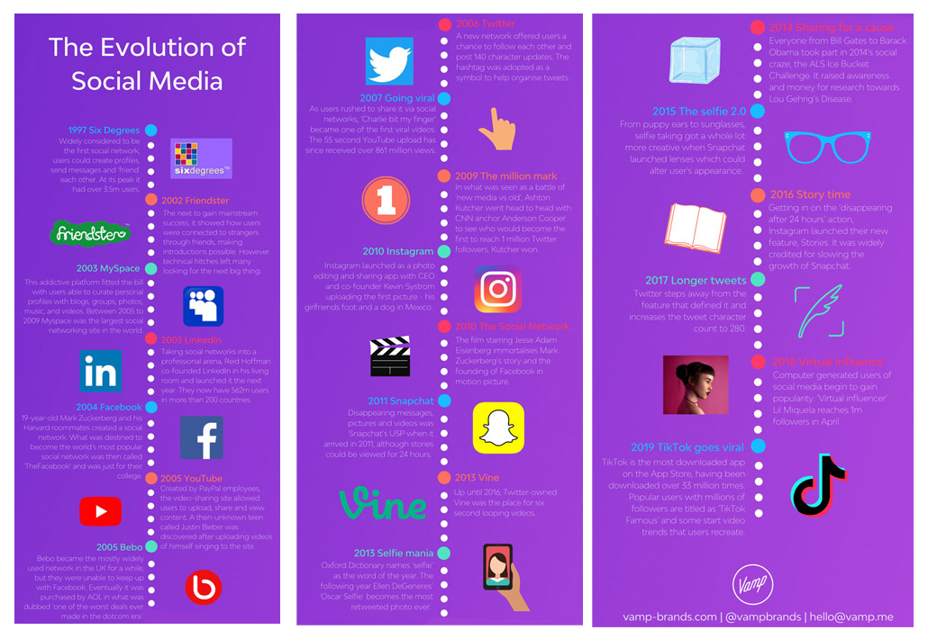 evolution of social media