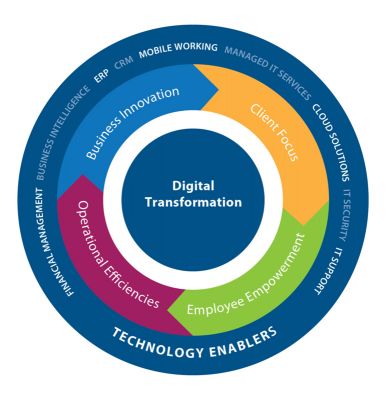 digital-transformation - Recommend