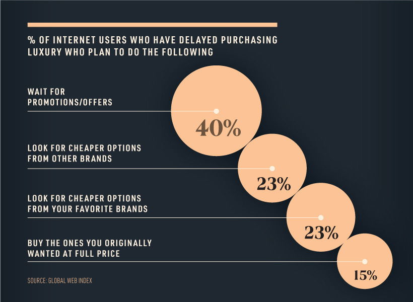 What strategy do luxury brands use? – Grocered