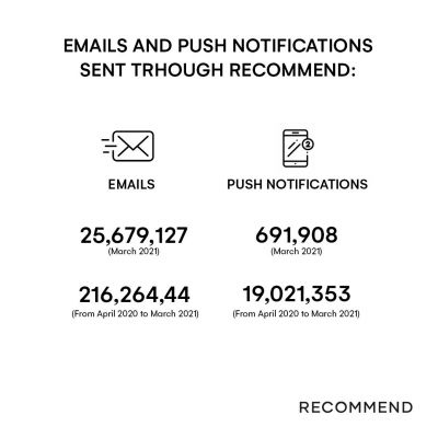 email and push notifications via Recommend