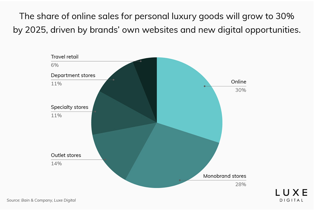 Top 10 Luxury Brands by their Market Share 2005 to 2021 