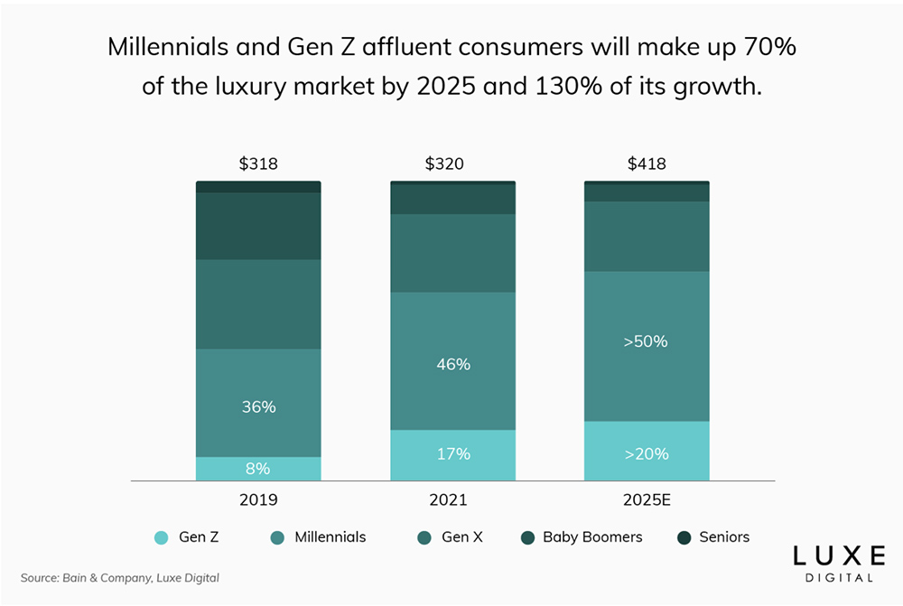 Top 10 Luxury Brands by their Market Share 2005 to 2021 